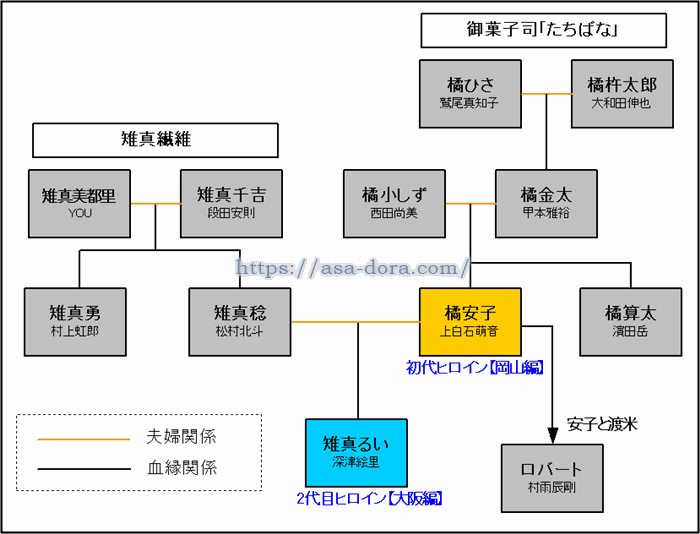 初代ヒロイン橘安子（上白石萌音）橘家の家系図