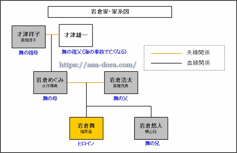 ヒロイン岩倉舞・岩倉家の家系図