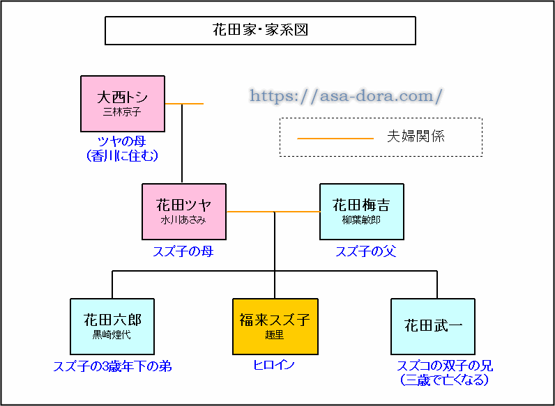 「ブギウギ」花田家の家系図