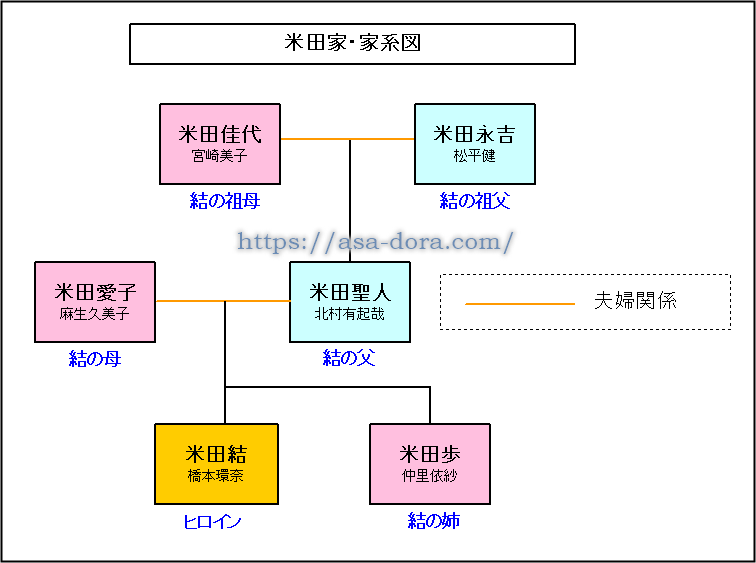 米田家【家系図/家族構成】