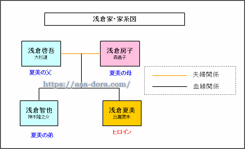 浅倉家の家系図と登場人物|ヒロイン夏美の実家の家族構成