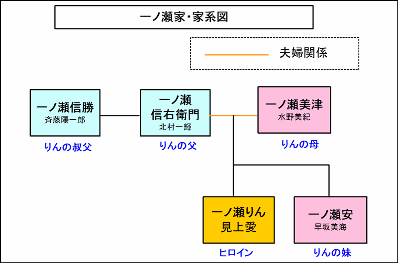 「風、薫る」一ノ瀬りんの家族構成と家系図｜一ノ瀬家を紹介