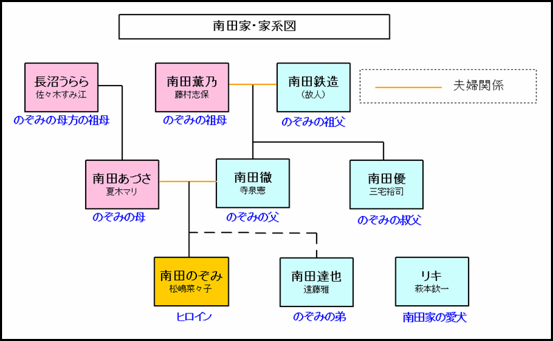 「ひまわり」南田家の家系図と家族構成｜のぞみの家族関係を解説