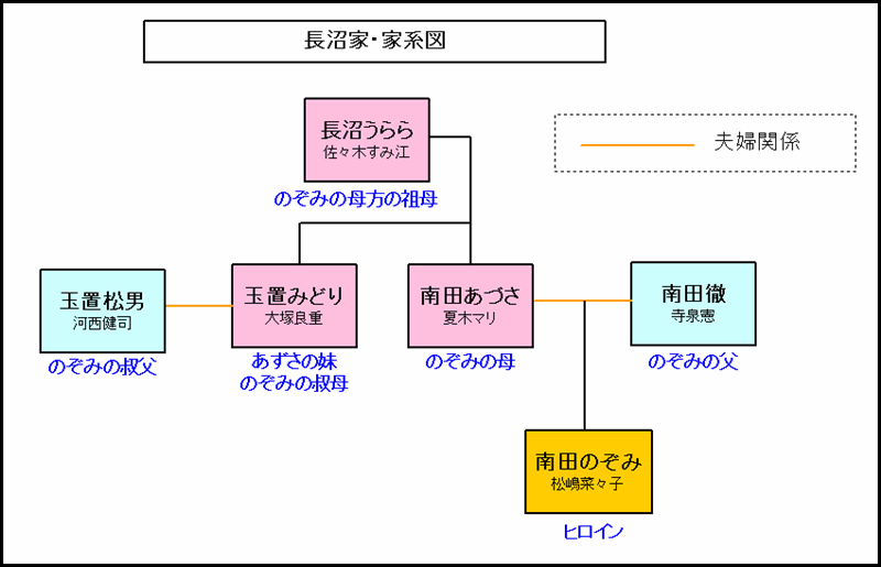 長沼家の家族構成｜あづさの実家の家族関係を解説