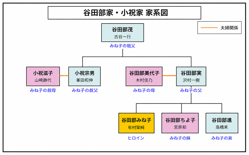 「ひよっこ」みね子の家族構成・相関図｜谷田部家は6人家族