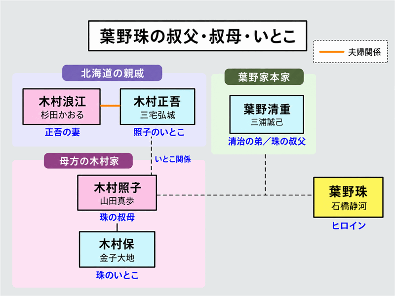 葉野珠の叔父・叔母・いとこ｜葉野家本家と母方の木村家