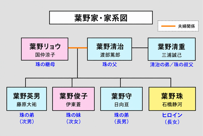 「ブラッサム」葉野珠の家族構成と家系図｜岩国の蔵元・葉野家